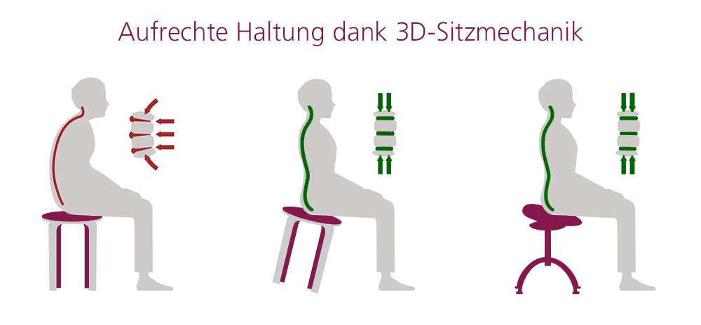 Grafik zeigt aufrechte Sitzhaltung durch 3D-Sitzmechanik